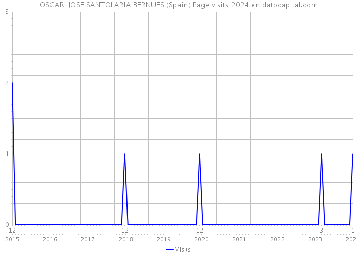 OSCAR-JOSE SANTOLARIA BERNUES (Spain) Page visits 2024 
