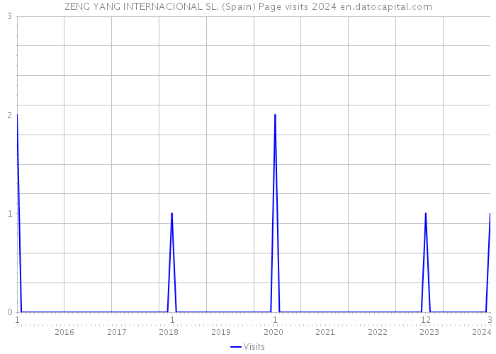 ZENG YANG INTERNACIONAL SL. (Spain) Page visits 2024 