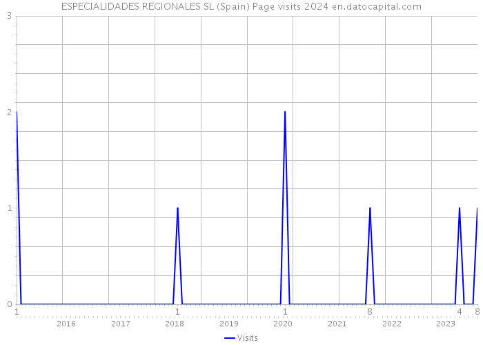 ESPECIALIDADES REGIONALES SL (Spain) Page visits 2024 