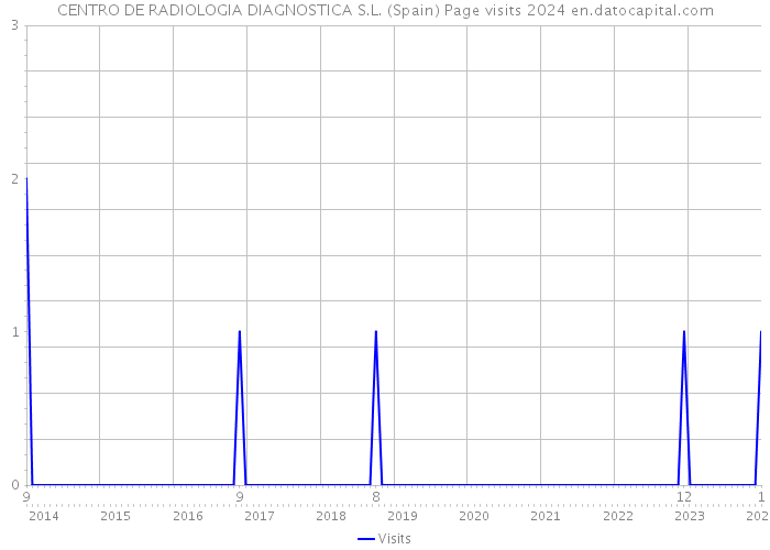 CENTRO DE RADIOLOGIA DIAGNOSTICA S.L. (Spain) Page visits 2024 