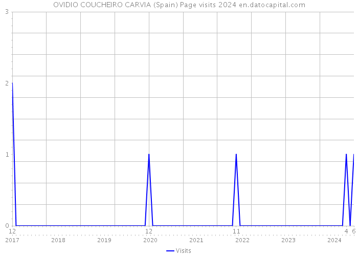 OVIDIO COUCHEIRO CARVIA (Spain) Page visits 2024 