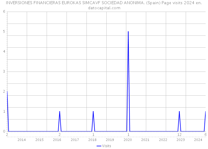 INVERSIONES FINANCIERAS EUROKAS SIMCAVF SOCIEDAD ANONIMA. (Spain) Page visits 2024 