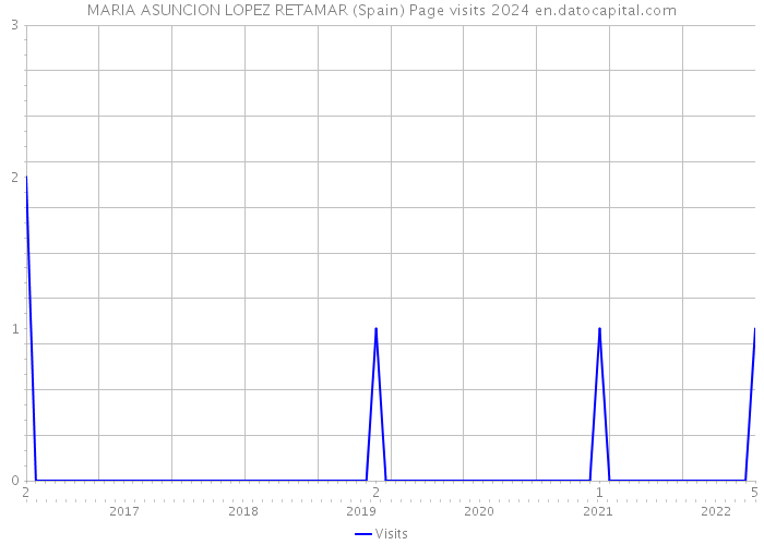 MARIA ASUNCION LOPEZ RETAMAR (Spain) Page visits 2024 