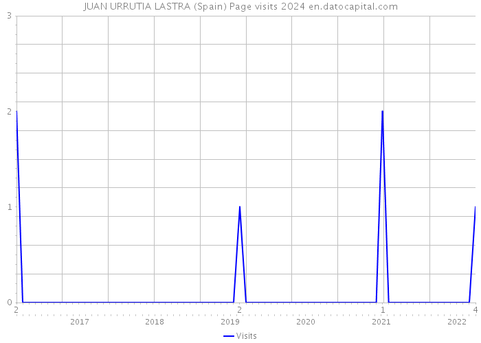 JUAN URRUTIA LASTRA (Spain) Page visits 2024 