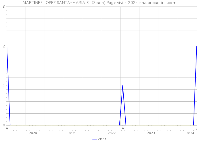 MARTINEZ LOPEZ SANTA-MARIA SL (Spain) Page visits 2024 