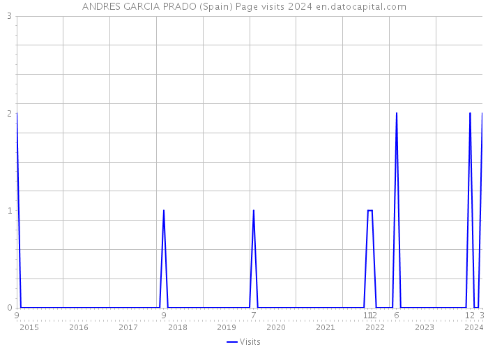 ANDRES GARCIA PRADO (Spain) Page visits 2024 