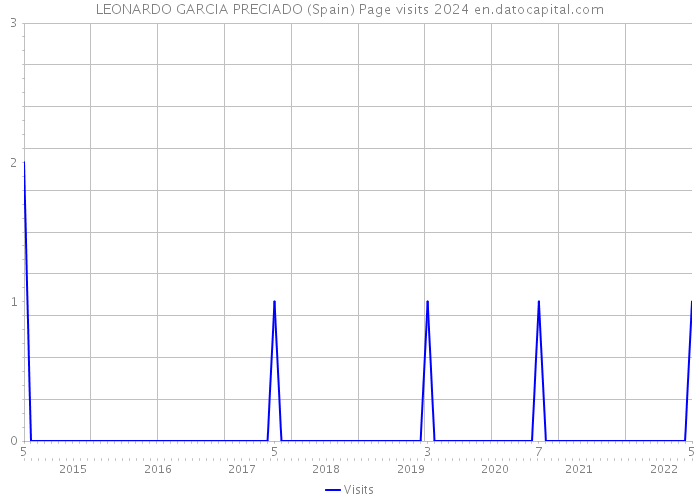 LEONARDO GARCIA PRECIADO (Spain) Page visits 2024 