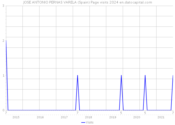 JOSE ANTONIO PERNAS VARELA (Spain) Page visits 2024 