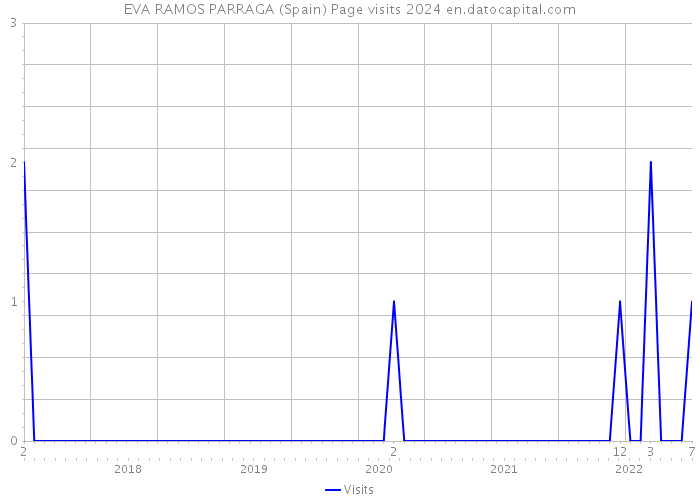 EVA RAMOS PARRAGA (Spain) Page visits 2024 