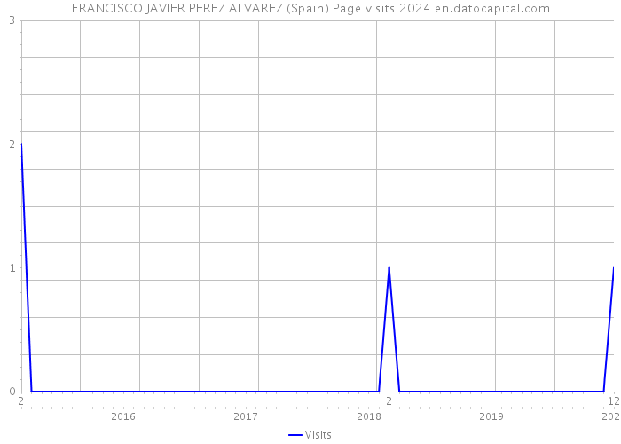 FRANCISCO JAVIER PEREZ ALVAREZ (Spain) Page visits 2024 