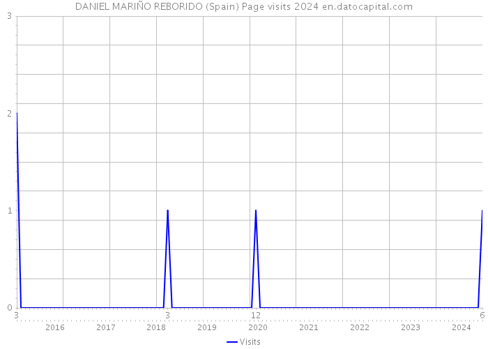 DANIEL MARIÑO REBORIDO (Spain) Page visits 2024 