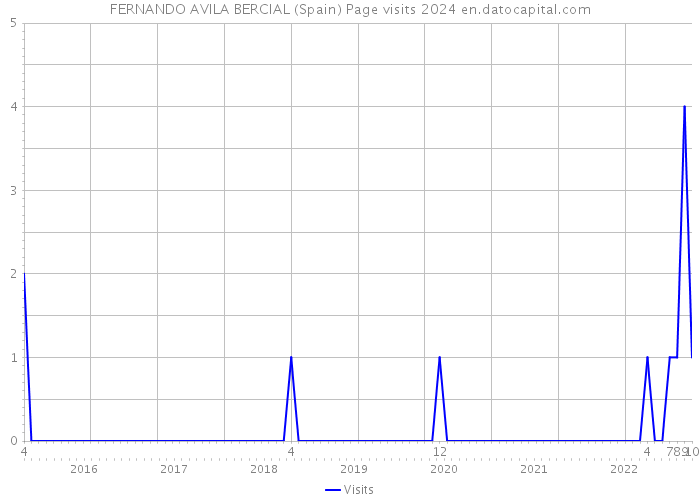 FERNANDO AVILA BERCIAL (Spain) Page visits 2024 