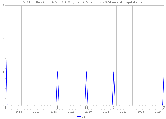 MIGUEL BARASONA MERCADO (Spain) Page visits 2024 