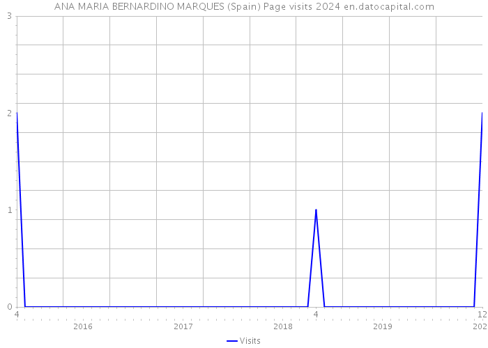 ANA MARIA BERNARDINO MARQUES (Spain) Page visits 2024 