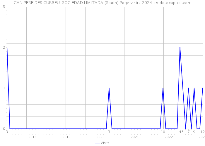 CAN PERE DES CURREU, SOCIEDAD LIMITADA (Spain) Page visits 2024 
