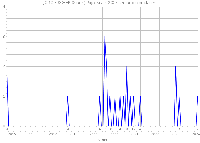 JORG FISCHER (Spain) Page visits 2024 