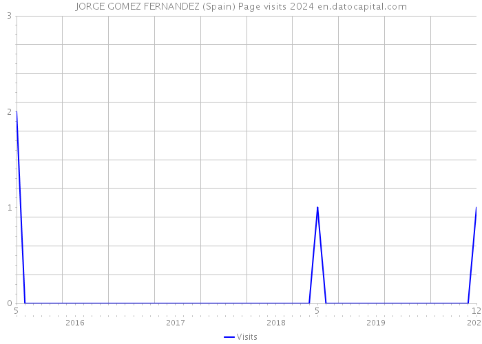 JORGE GOMEZ FERNANDEZ (Spain) Page visits 2024 