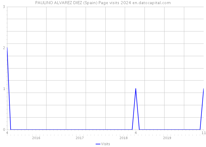PAULINO ALVAREZ DIEZ (Spain) Page visits 2024 