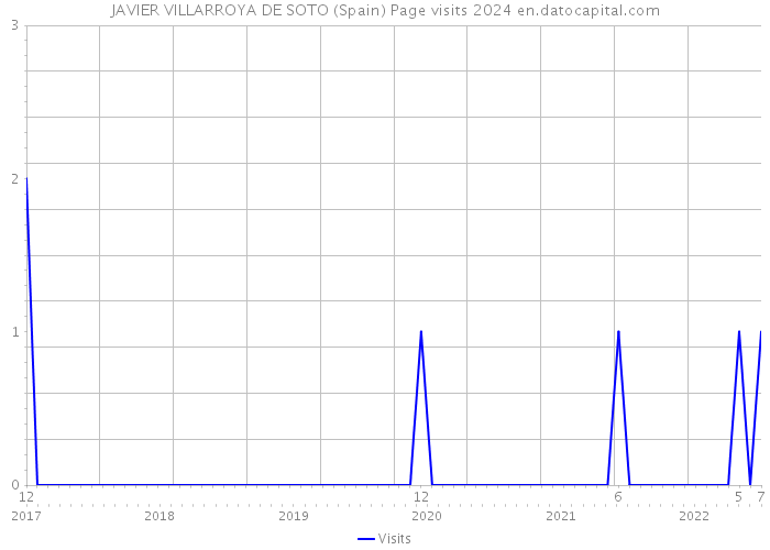 JAVIER VILLARROYA DE SOTO (Spain) Page visits 2024 