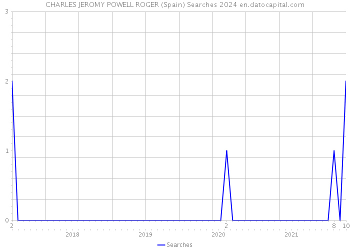 CHARLES JEROMY POWELL ROGER (Spain) Searches 2024 