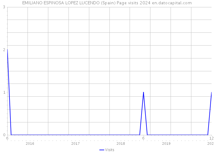 EMILIANO ESPINOSA LOPEZ LUCENDO (Spain) Page visits 2024 