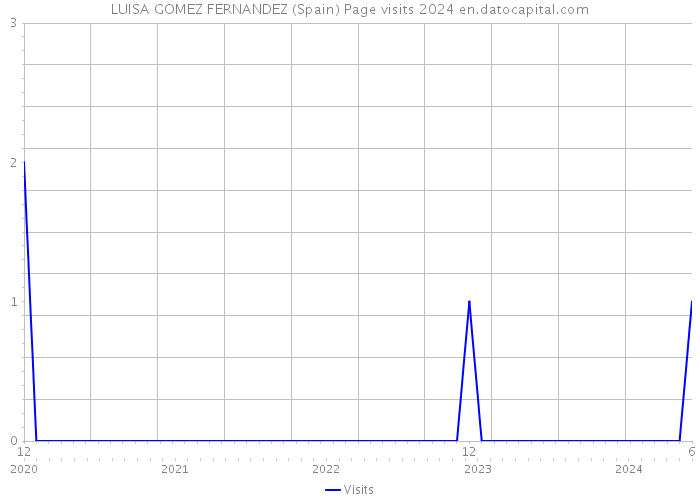 LUISA GOMEZ FERNANDEZ (Spain) Page visits 2024 