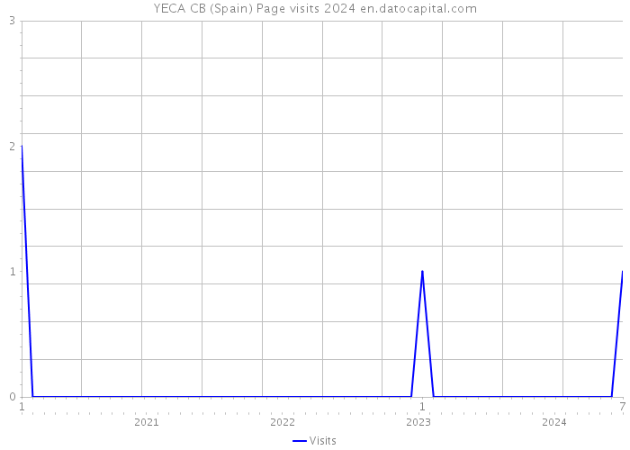 YECA CB (Spain) Page visits 2024 