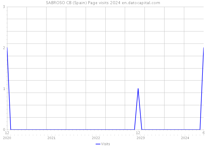 SABROSO CB (Spain) Page visits 2024 