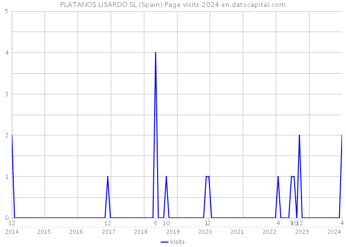 PLATANOS LISARDO SL (Spain) Page visits 2024 