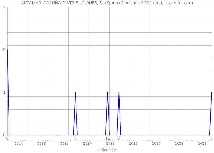 ALTAMAR CORUÑA DISTRIBUCIONES, SL (Spain) Searches 2024 