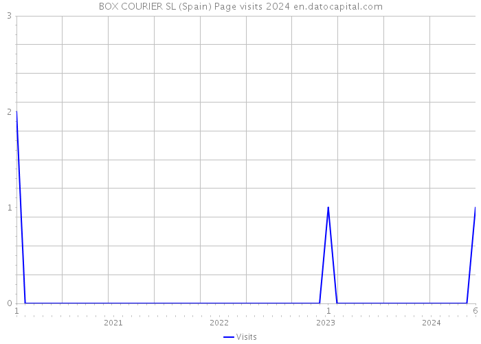 BOX COURIER SL (Spain) Page visits 2024 