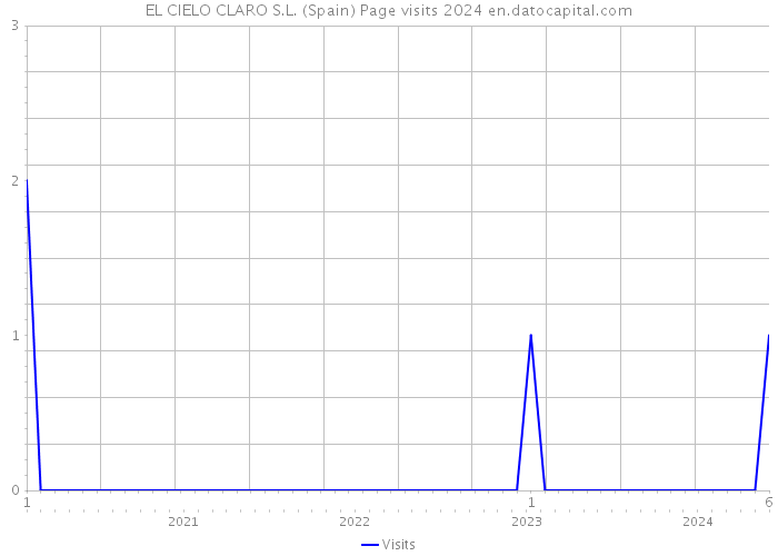 EL CIELO CLARO S.L. (Spain) Page visits 2024 