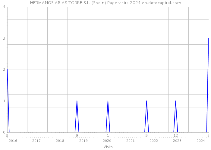 HERMANOS ARIAS TORRE S.L. (Spain) Page visits 2024 