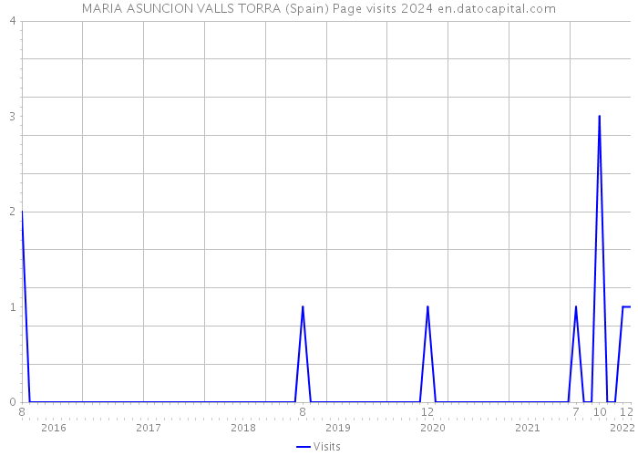 MARIA ASUNCION VALLS TORRA (Spain) Page visits 2024 