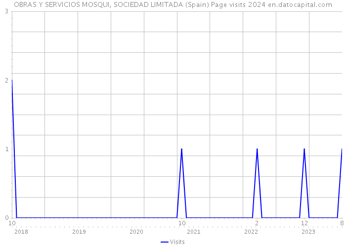 OBRAS Y SERVICIOS MOSQUI, SOCIEDAD LIMITADA (Spain) Page visits 2024 
