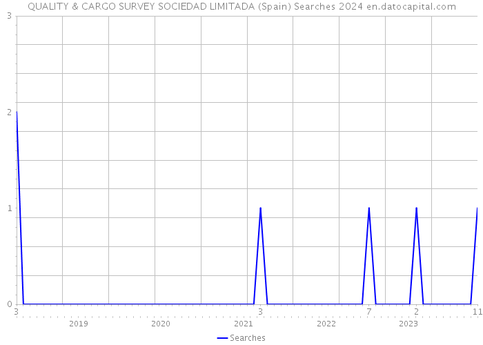 QUALITY & CARGO SURVEY SOCIEDAD LIMITADA (Spain) Searches 2024 