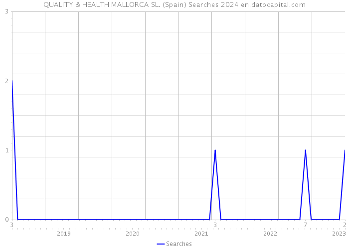 QUALITY & HEALTH MALLORCA SL. (Spain) Searches 2024 