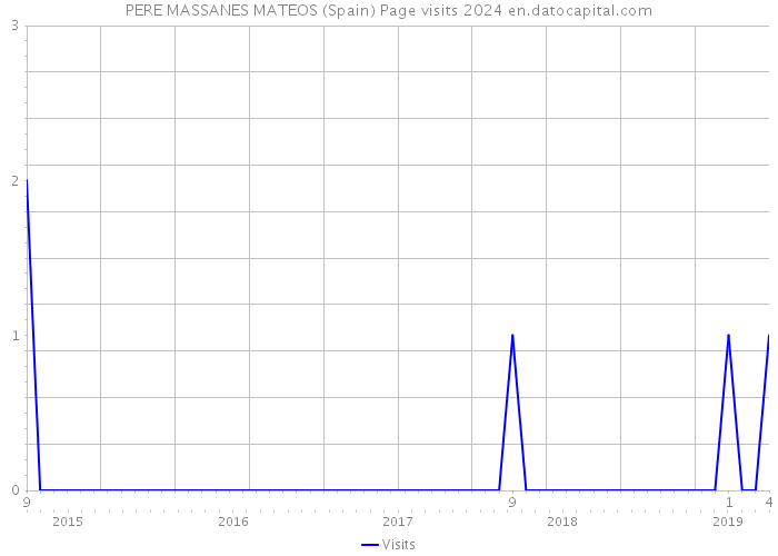 PERE MASSANES MATEOS (Spain) Page visits 2024 