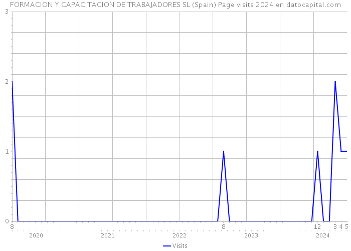 FORMACION Y CAPACITACION DE TRABAJADORES SL (Spain) Page visits 2024 