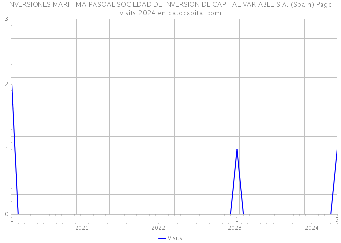 INVERSIONES MARITIMA PASOAL SOCIEDAD DE INVERSION DE CAPITAL VARIABLE S.A. (Spain) Page visits 2024 