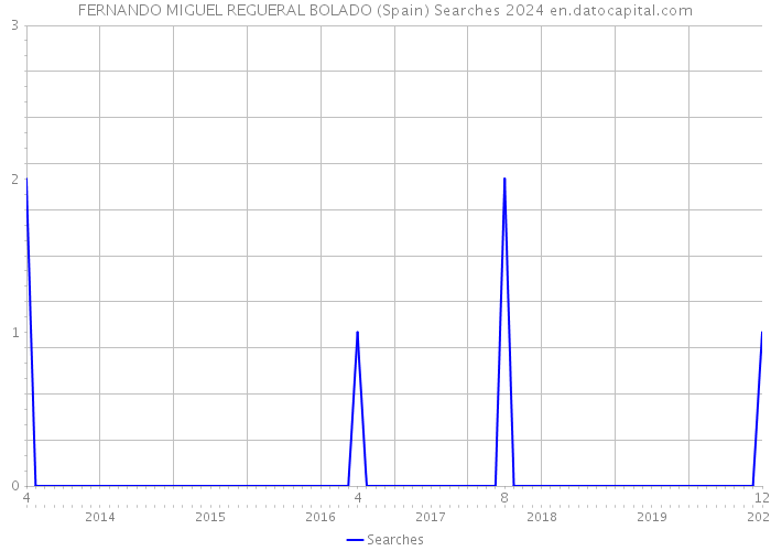 FERNANDO MIGUEL REGUERAL BOLADO (Spain) Searches 2024 