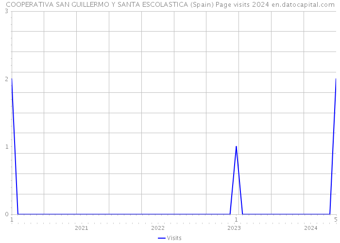 COOPERATIVA SAN GUILLERMO Y SANTA ESCOLASTICA (Spain) Page visits 2024 