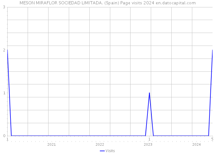MESON MIRAFLOR SOCIEDAD LIMITADA. (Spain) Page visits 2024 