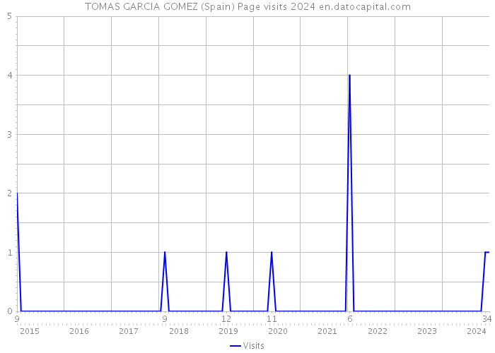 TOMAS GARCIA GOMEZ (Spain) Page visits 2024 