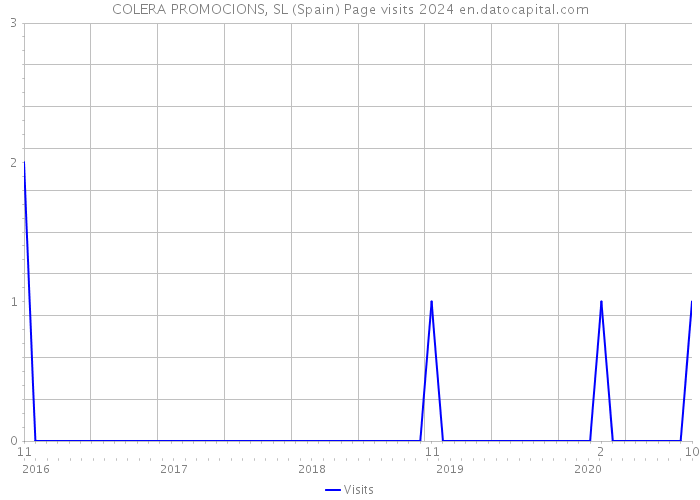 COLERA PROMOCIONS, SL (Spain) Page visits 2024 