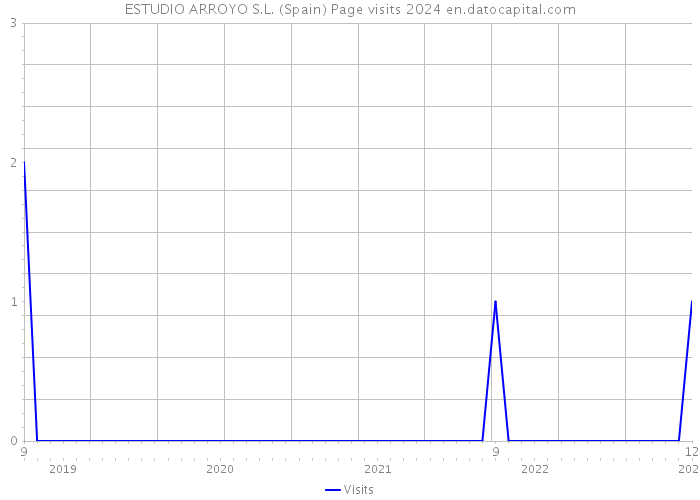 ESTUDIO ARROYO S.L. (Spain) Page visits 2024 