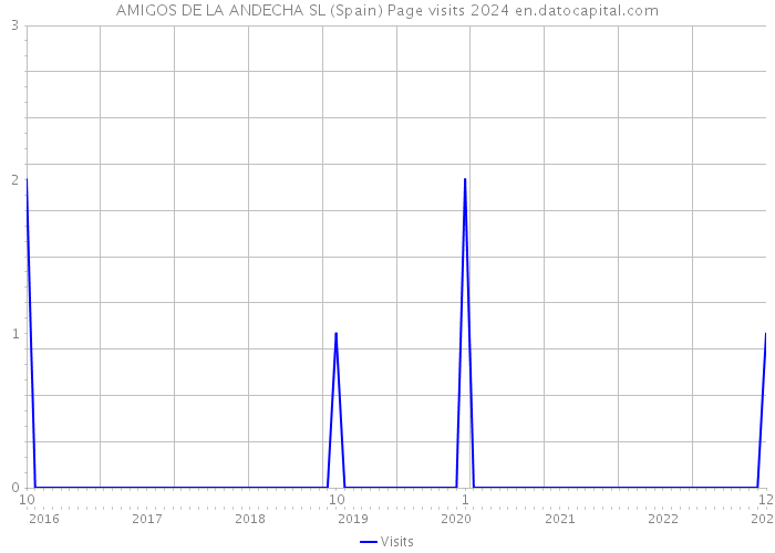AMIGOS DE LA ANDECHA SL (Spain) Page visits 2024 