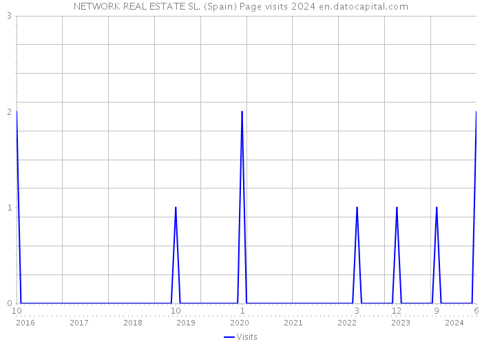 NETWORK REAL ESTATE SL. (Spain) Page visits 2024 