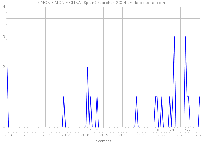 SIMON SIMON MOLINA (Spain) Searches 2024 