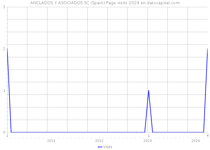 ANCLADOS Y ASOCIADOS SC (Spain) Page visits 2024 